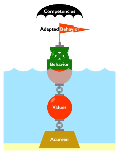 TriMetrix HD for assessing talent, talent acquisition and executive coaching